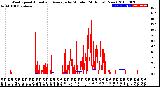 Milwaukee Weather Wind Speed<br>Actual and Average<br>by Minute<br>(24 Hours) (New)