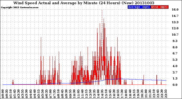 Milwaukee Weather Wind Speed<br>Actual and Average<br>by Minute<br>(24 Hours) (New)