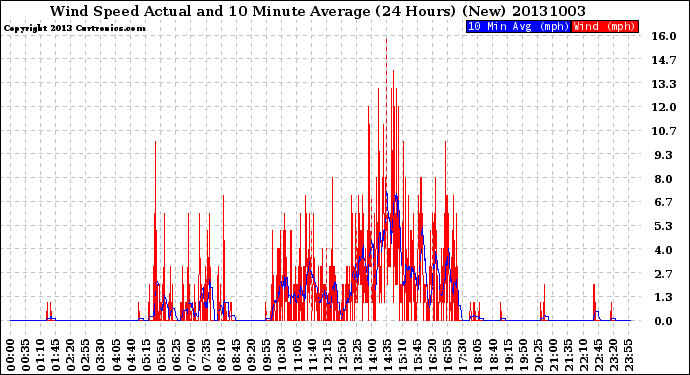 Milwaukee Weather Wind Speed<br>Actual and 10 Minute<br>Average<br>(24 Hours) (New)