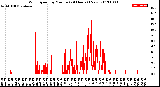 Milwaukee Weather Wind Speed<br>by Minute<br>(24 Hours) (New)