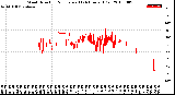 Milwaukee Weather Wind Direction<br>Normalized<br>(24 Hours) (Old)