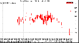 Milwaukee Weather Wind Direction<br>(24 Hours)