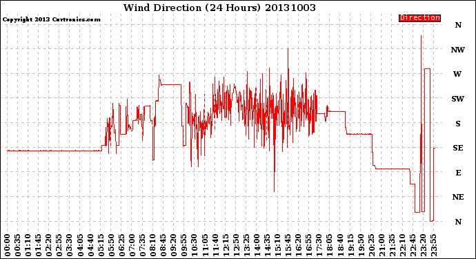 Milwaukee Weather Wind Direction<br>(24 Hours)