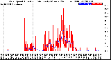 Milwaukee Weather Wind Speed<br>Actual and Median<br>by Minute<br>(24 Hours) (Old)