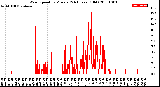 Milwaukee Weather Wind Speed<br>by Minute<br>(24 Hours) (Old)