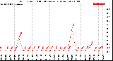 Milwaukee Weather Wind Speed<br>10 Minute Average<br>(4 Hours)