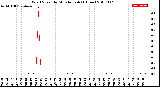 Milwaukee Weather Wind Speed<br>by Minute mph<br>(1 Hour)