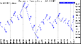 Milwaukee Weather Barometric Pressure<br>Daily High