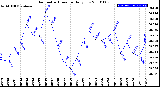 Milwaukee Weather Barometric Pressure<br>Daily Low