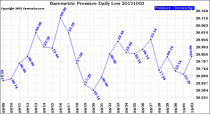 Milwaukee Weather Barometric Pressure<br>Daily Low