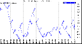 Milwaukee Weather Wind Chill<br>Daily Low