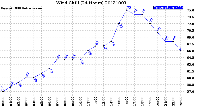 Milwaukee Weather Wind Chill<br>(24 Hours)