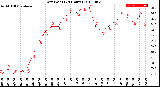 Milwaukee Weather Dew Point<br>(24 Hours)