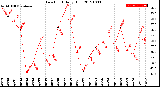 Milwaukee Weather Dew Point<br>Daily High