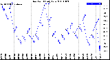 Milwaukee Weather Dew Point<br>Daily Low