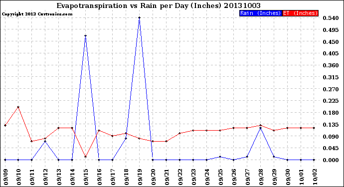 Milwaukee Weather Evapotranspiration<br>vs Rain per Day<br>(Inches)