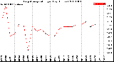 Milwaukee Weather Evapotranspiration<br>per Day (Inches)