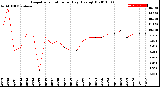 Milwaukee Weather Evapotranspiration<br>per Day (Ozs sq/ft)