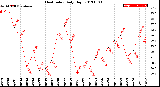 Milwaukee Weather Heat Index<br>Daily High