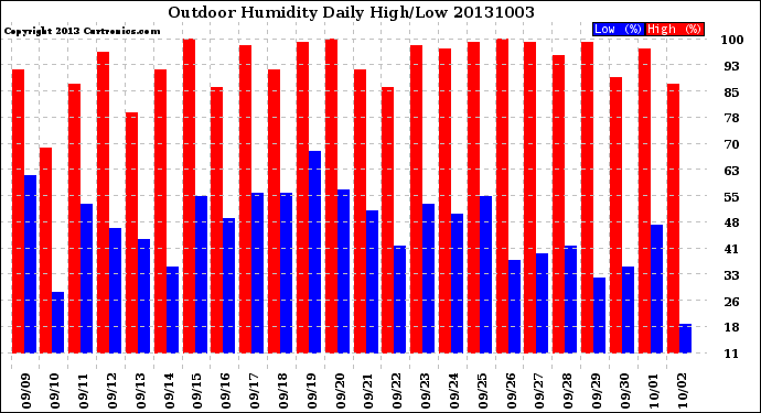 Milwaukee Weather Outdoor Humidity<br>Daily High/Low