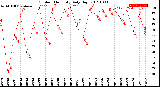 Milwaukee Weather Outdoor Humidity<br>Daily High