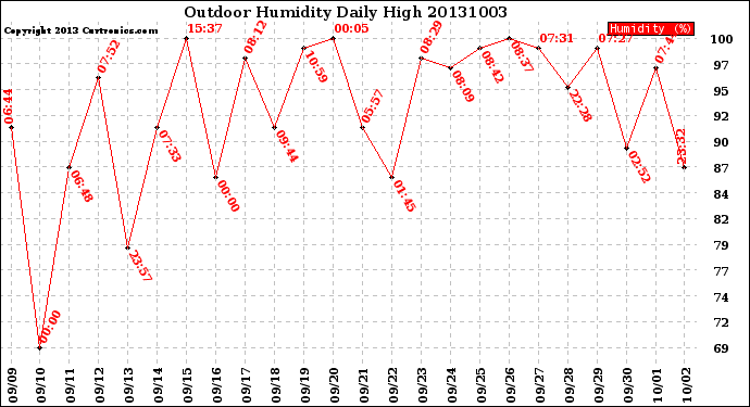 Milwaukee Weather Outdoor Humidity<br>Daily High