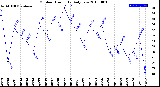 Milwaukee Weather Outdoor Humidity<br>Daily Low