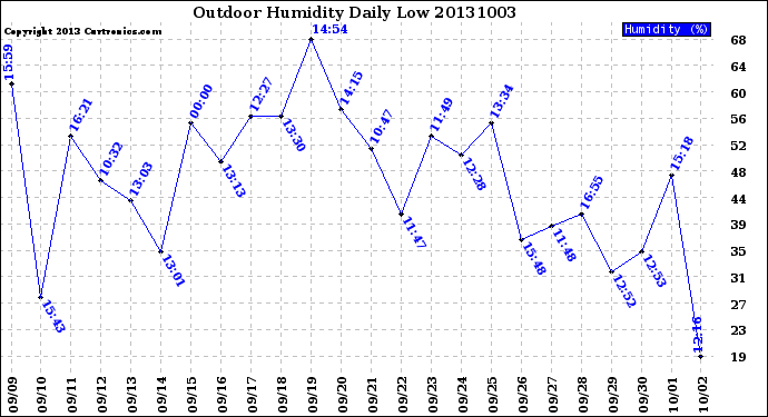 Milwaukee Weather Outdoor Humidity<br>Daily Low