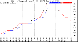 Milwaukee Weather Outdoor Temperature<br>vs Wind Chill<br>(24 Hours)