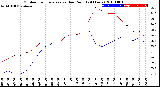 Milwaukee Weather Outdoor Temperature<br>vs Dew Point<br>(24 Hours)