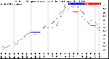 Milwaukee Weather Outdoor Temperature<br>vs Heat Index<br>(24 Hours)