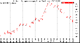 Milwaukee Weather Outdoor Temperature<br>per Hour<br>(24 Hours)