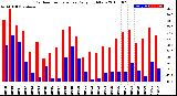 Milwaukee Weather Outdoor Temperature<br>Daily High/Low