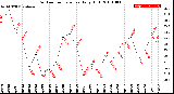 Milwaukee Weather Outdoor Temperature<br>Daily High