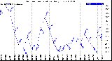 Milwaukee Weather Outdoor Temperature<br>Daily Low