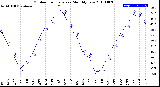 Milwaukee Weather Outdoor Temperature<br>Monthly Low