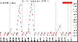 Milwaukee Weather Rain<br>By Day<br>(Inches)