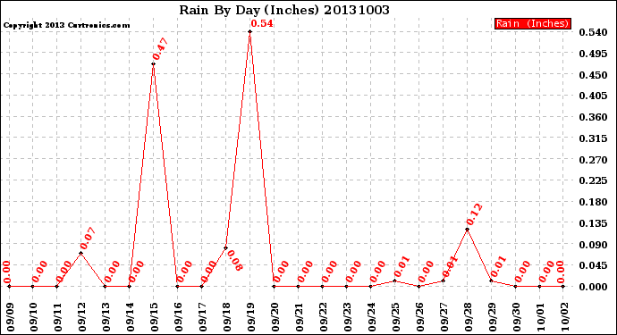 Milwaukee Weather Rain<br>By Day<br>(Inches)