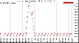 Milwaukee Weather Rain<br>per Hour<br>(Inches)<br>(24 Hours)