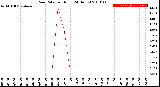 Milwaukee Weather Rain Rate<br>per Hour<br>(24 Hours)