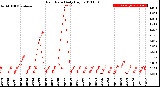 Milwaukee Weather Rain Rate<br>Daily High