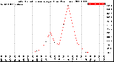 Milwaukee Weather Solar Radiation Average<br>per Hour<br>(24 Hours)