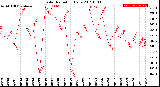 Milwaukee Weather Solar Radiation<br>Daily