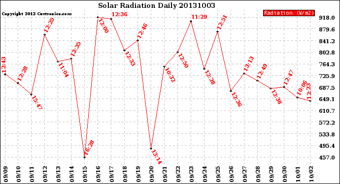 Milwaukee Weather Solar Radiation<br>Daily