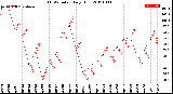 Milwaukee Weather THSW Index<br>Daily High