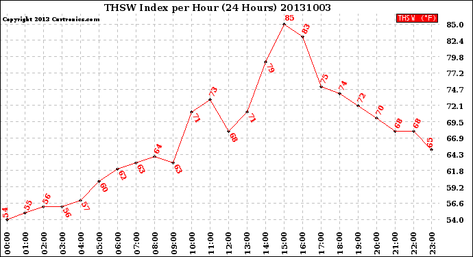 Milwaukee Weather THSW Index<br>per Hour<br>(24 Hours)