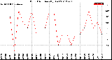 Milwaukee Weather Wind Direction<br>(By Day)