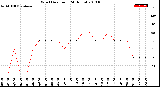 Milwaukee Weather Wind Direction<br>(24 Hours)