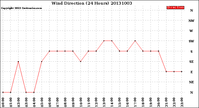 Milwaukee Weather Wind Direction<br>(24 Hours)