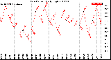 Milwaukee Weather Wind Speed<br>Daily High